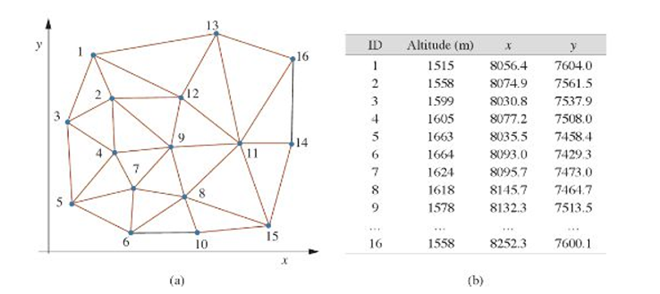 Triangular Irregular Network