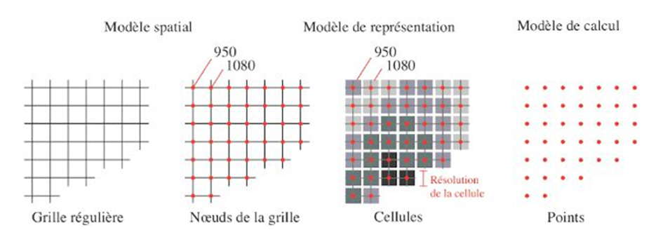 grille régulière