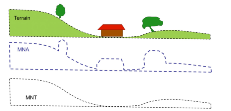 Modèle numérique de terrain(MNT) et Modèle numérique d’altitude (MNA)